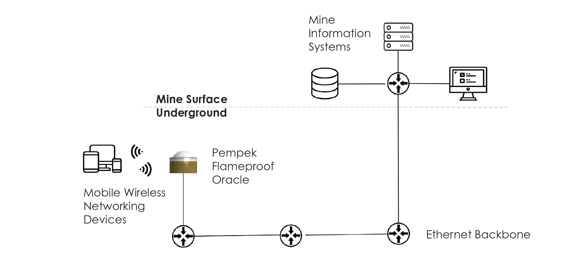 flameproof-wireless-networking-oracle-e28093-principle-of-operation-underground