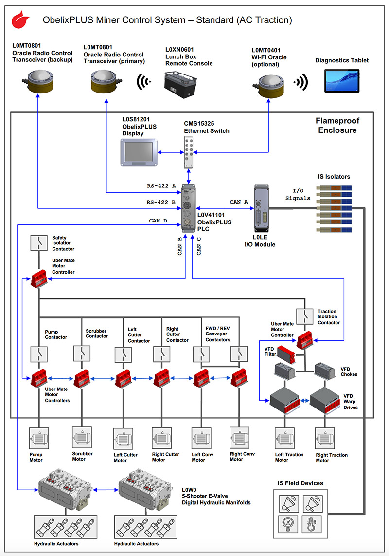 Pempek Mining Control System Continuous Miner Pempek Made For Mining