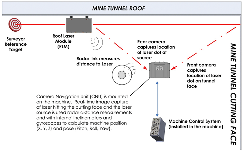 Navigation-System-Theory-of-Operation