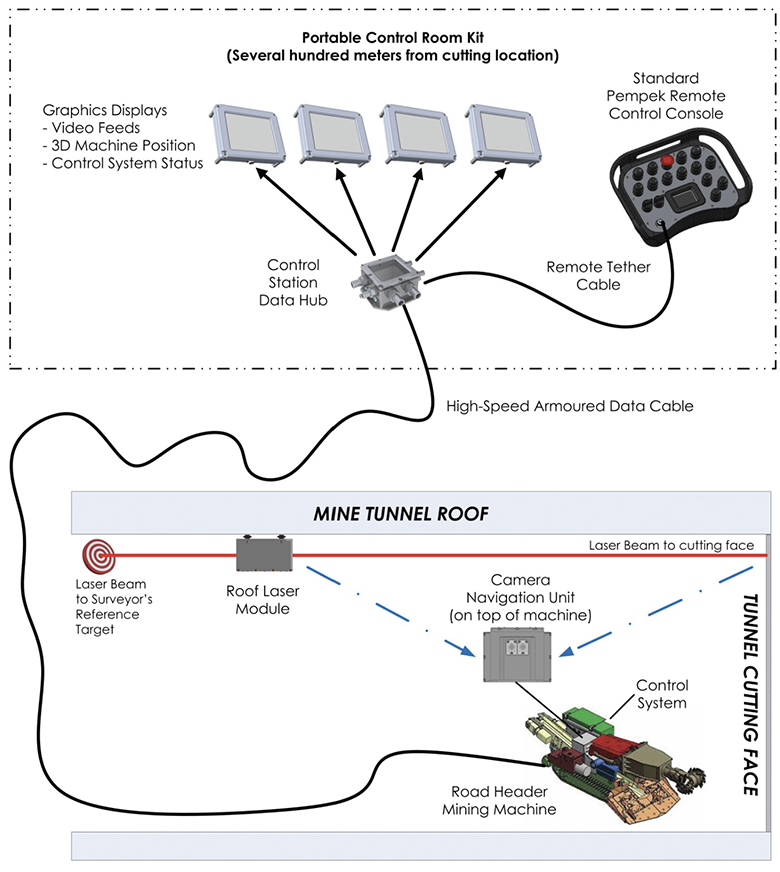 Pempek Flameproof Tunneling Guidance System