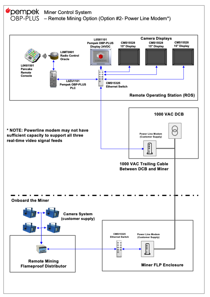 figure 12-Power Line modem option